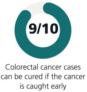 9/10 Colorectal cancer cases can be cured if the cancer is caught early.