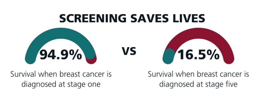 Screening Saves Lives. 94.9% survival when breast cancer is diagnosed at stage one VS. 16.5% survival when breast cancer is diagnosed at stage five.